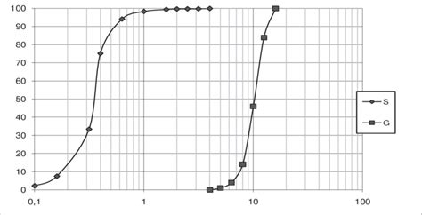 Courbes granulométriques des granulats Download Scientific Diagram