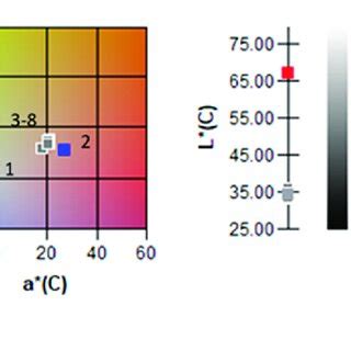 The Measured CIE L A B Colour Values Of The Investigated Samples