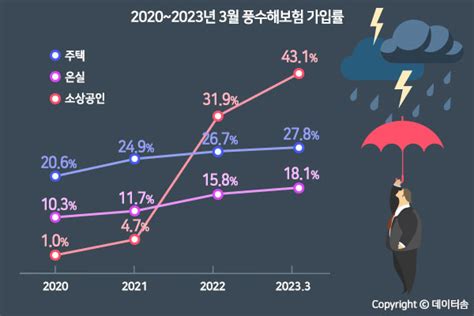 3월 소상공인 풍수해보험 가입률 43급증