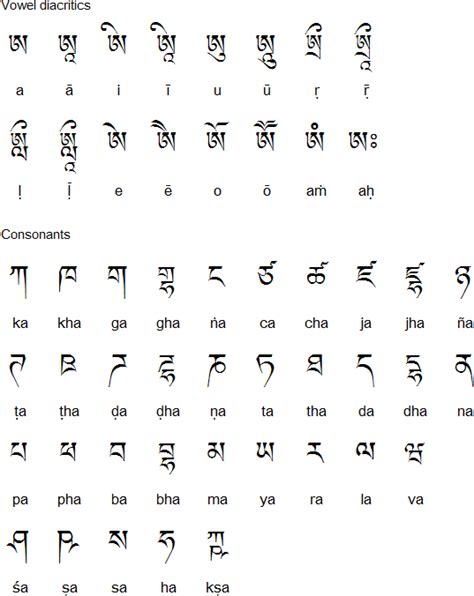 Tibetan Alphabet Chart