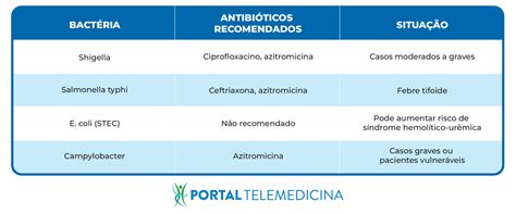 Gastroenterite Bacteriana Quanto Tempo Dura - Gastroenterite bacteriana: O que é? - Portal Telemedicina
