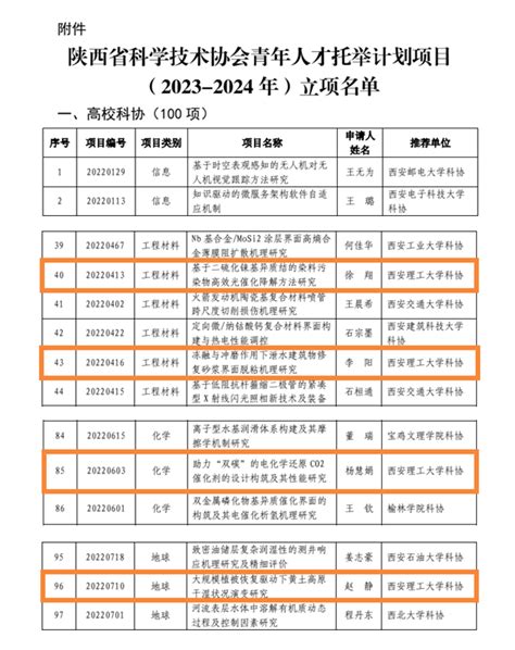 我校4名教师入选2022年陕西省科协青年人才托举计划项目 西安理工大学科技处