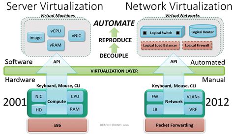 What Is Network Virtualization Network And Security Virtualization