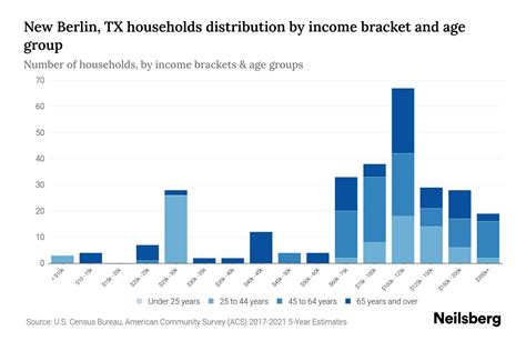 New Berlin TX Median Household Income By Age 2024 Update Neilsberg