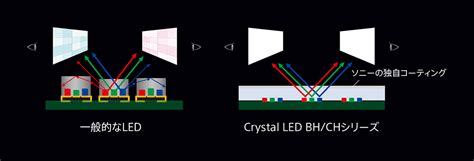 ZRD CH15D 特長 Crystal LED ソニー