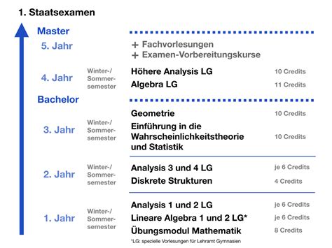 Lehramt An Gymnasien Department Of Mathematics Tum Department Of