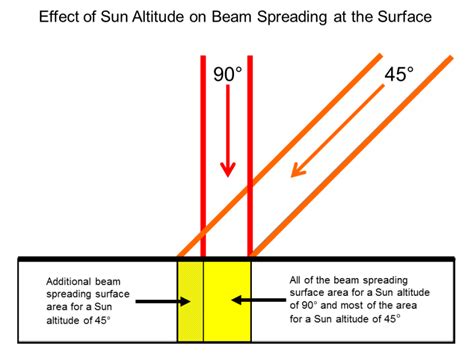 Lab 1 Solar Radiation And Seasons