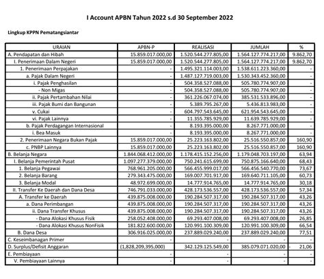 Realisasi APBN Lingkup KPPN Pematangsiantar S D 30 September 2022