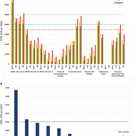 Incremental Cost Effectiveness Ratio Icer Per Quality Adjusted Life