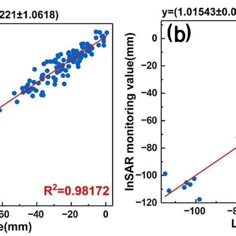 A Linear Regression Results Of Insar Vertical Deformation And