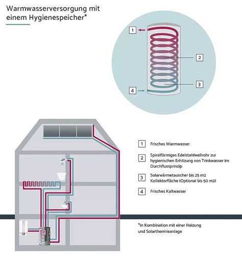 Kombispeicher Heiz Und Warmwasser Kombiniert