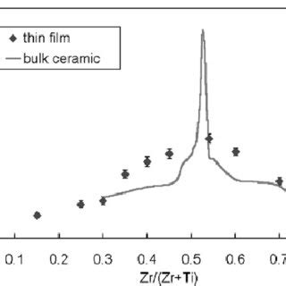 Evolution Of E R Function Of The Zr Ti Ratio Comparison Between Bulk