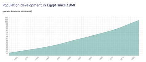 A 750000 Population Surge In 6 Months What Does It Mean For Egypt