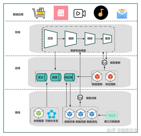 一文了解推荐系统全貌 知乎