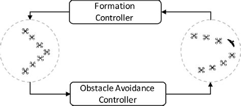 Figure 2 From Distributed UAV Swarm Formation And Collision Avoidance