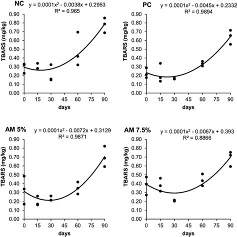 Linear Regressions Of Thiobarbituric Acid Reactive Substances Tbars