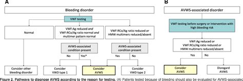 Figure 2 From How I Treat The Acquired Von Willebrand Syndrome Semantic Scholar