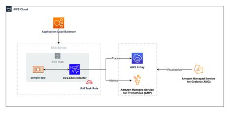 Instrumenting Prometheus Metrics On An Ecs Service With Multiple