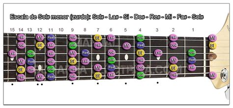 Escalas de Si Mayor y Sol# menor (Zurdo) para Guitarra