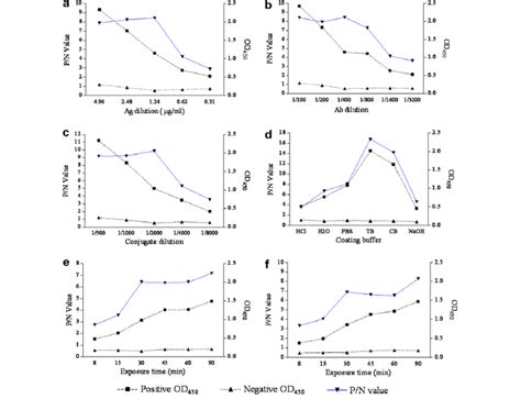 Optimization of ELISA working conditions. (a) and (b) Optimization of... | Download Scientific ...