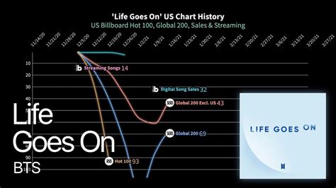 Life Goes On Bts Billboard Chart History Youtube