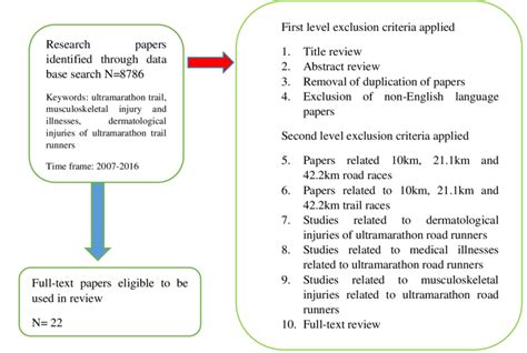 The Synthesis Of The Literature Review Process Download Scientific