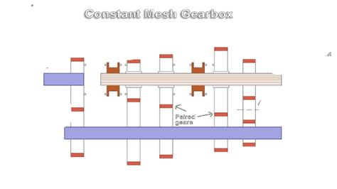 Constant Mesh Gearbox Diagram Construction And Working Principle Of