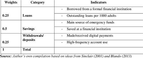 Table 4 1 From The Relationship Between Financial Inclusion And