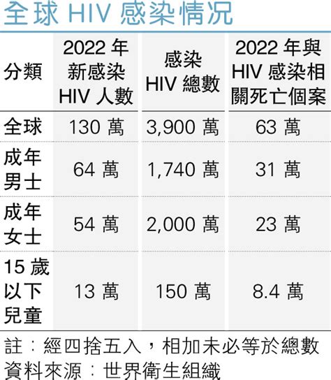 圖表開箱：愛滋病毒（hiv）感染 20231106 教育 每日明報 明報新聞網