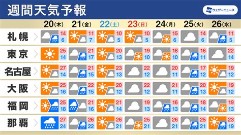 ウェザーニュース On Twitter 【週間天気】この先1週間のポイント ・天気は周期変化 週後半と来週に雨 ・気温変化が大きい一週間