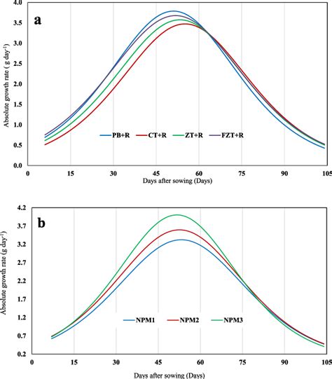 Absolute Growth Rate Of Maize As Affected By Long Term Tillage A And