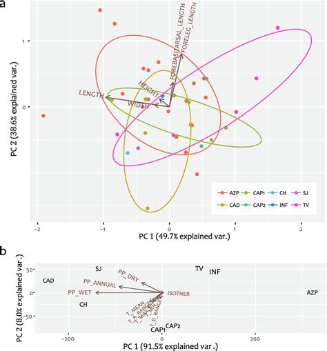 A Biplot Of The First Two Axes Of The Pca Ordination For Individuals Of Download Scientific