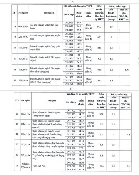 Biến động điểm chuẩn Học viện Báo chí và Tuyên truyền 3 năm qua