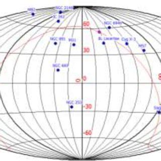 Visualization of the celestial sphere in the 2nd Equatorial Coordinate... | Download Scientific ...