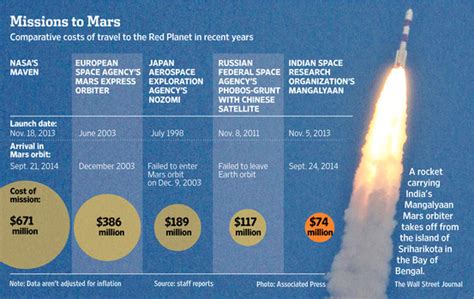 India Satellite Mangalyaan Reaches Mars Orbit on First Try ~ Way2Hackie