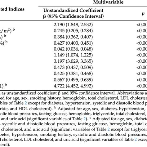 Association Of MetS And Obesity Related Indices With Baseline EGFR