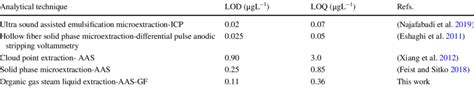 Comparison Of The Some Figures Of Merit Of The Proposed Method With