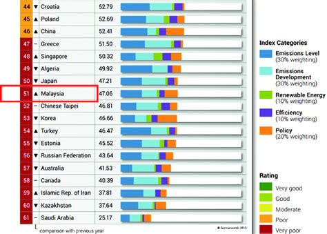 Climate Changes Performance Index for Newly Industrialized Countries ...