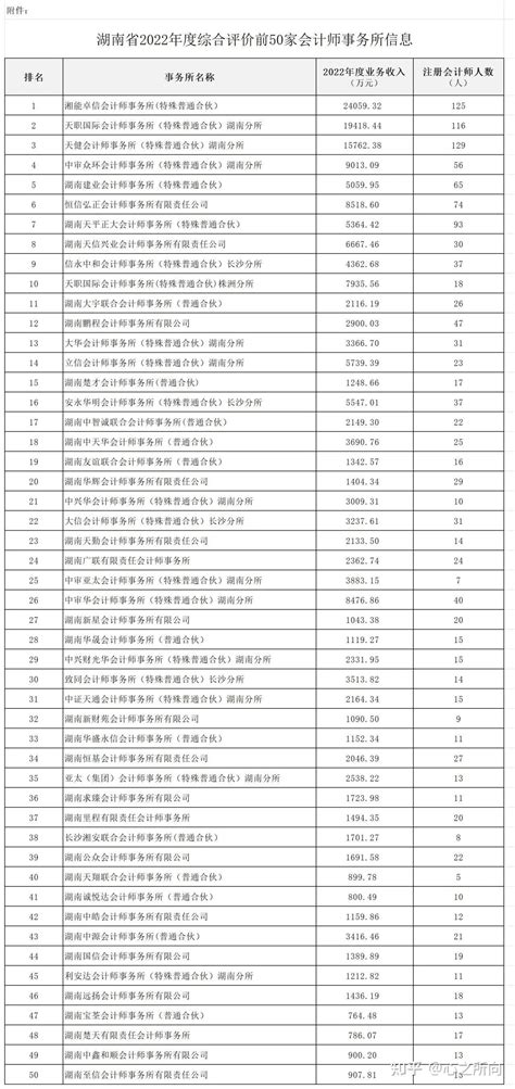 湖南2022年度综合评价前50家会计师事务所（湖南注协发布） 知乎