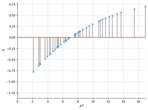 Plot Showing The Stable And Unstable Eigenmodes Of Reactiondiffusion