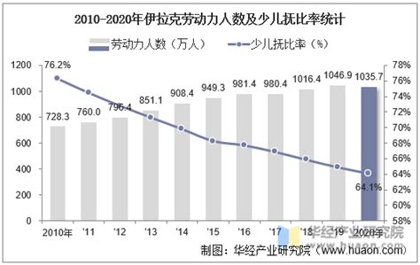 2010 2020年伊拉克人口数量、劳动力人数及人口年龄、性别结构统计分析华经情报网华经产业研究院