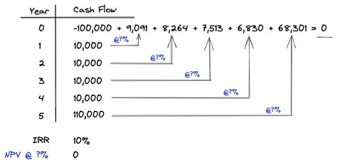 Irr Formula