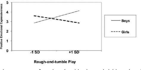 Figure 2 From Pretend And Physical Play Links To Preschoolers