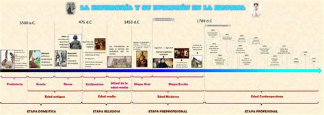 L Nea Del Tiempo De La Enfermer A Facilitando Tu Estudio Udocz