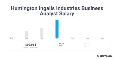 Huntington Ingalls Industries Business Analyst Salary Comparably