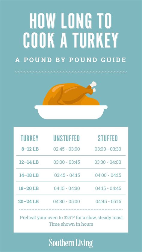 Perfect Guide To Calculating The Time To Cook A Turkey Per Pound