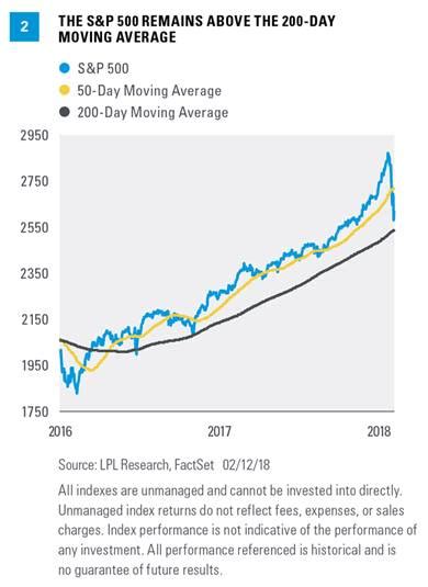 Market Correction Perspectives