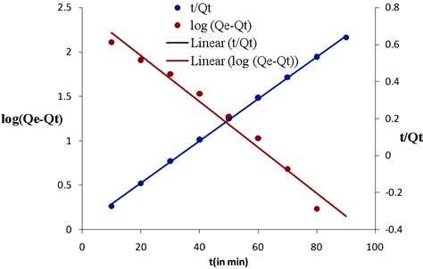 A Lagergren Pseudo First Order And Pseudo Second Order Kinetic Model