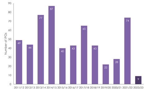 AIM reaches all time low in IPOs – only nine floats in 12 months vs. 74