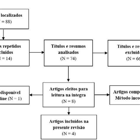 Fluxograma Da Seleção Dos Artigos Download Scientific Diagram